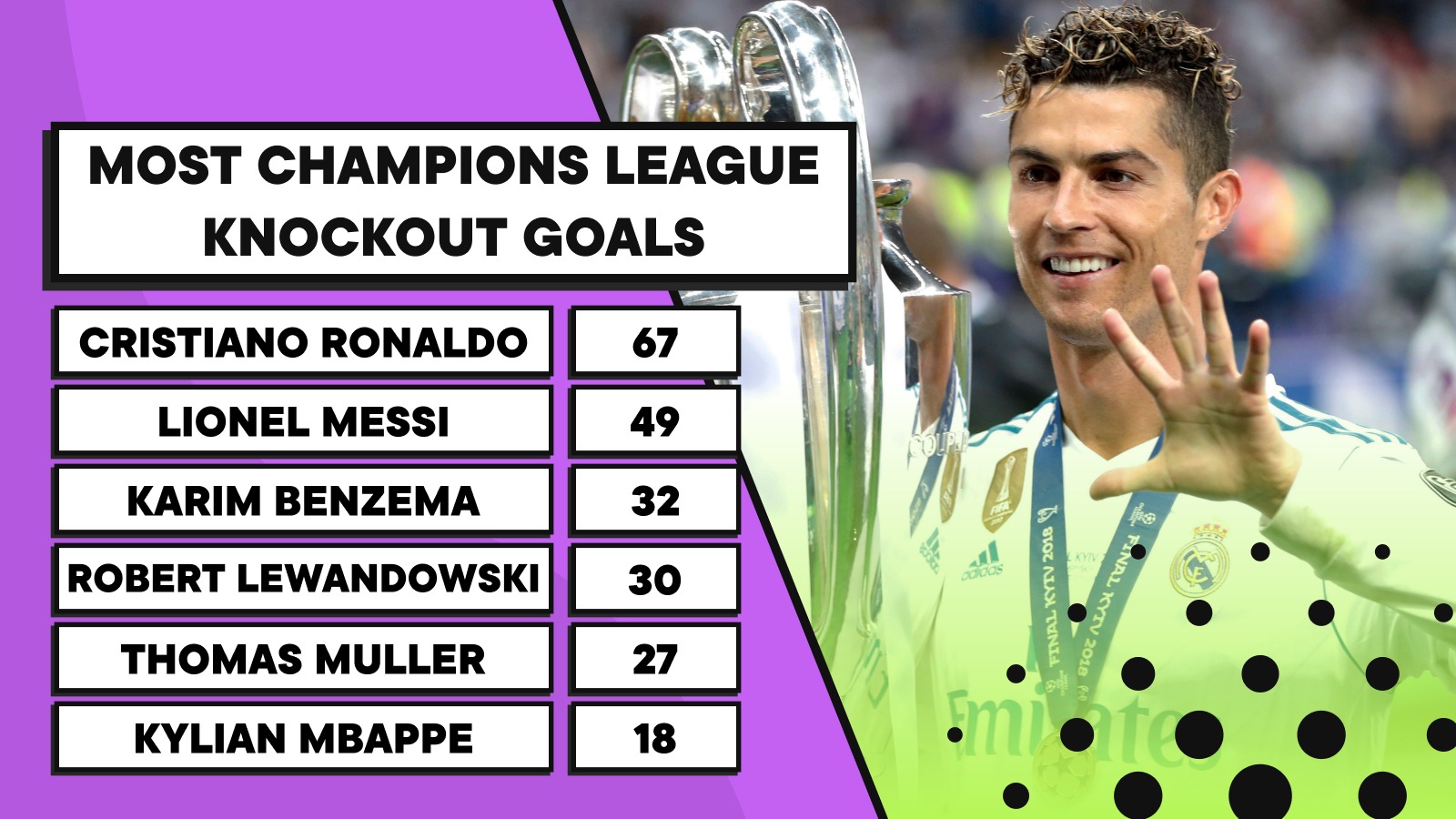 The top six players for Champions League knockout goals