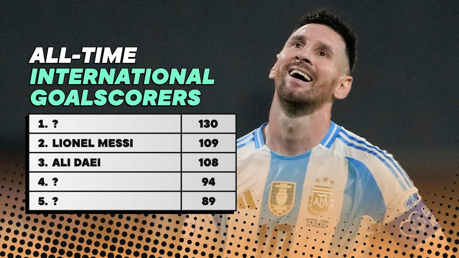 Lionel Messi for Argentina features in second place in the all-time international goalscorers list