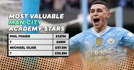 Man City’s 10 most valuable academy graduates in 2024 according to Transfermarkt