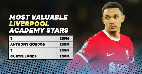 Liverpool’s 10 most valuable academy graduates in 2024 according to Transfermarkt